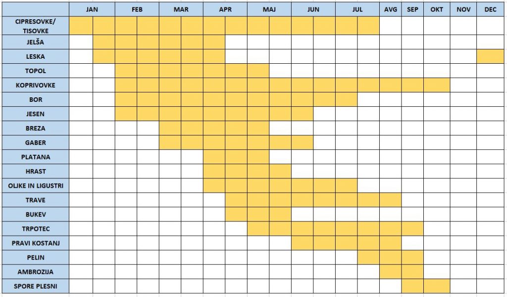 Koledar alergij cvetni prah